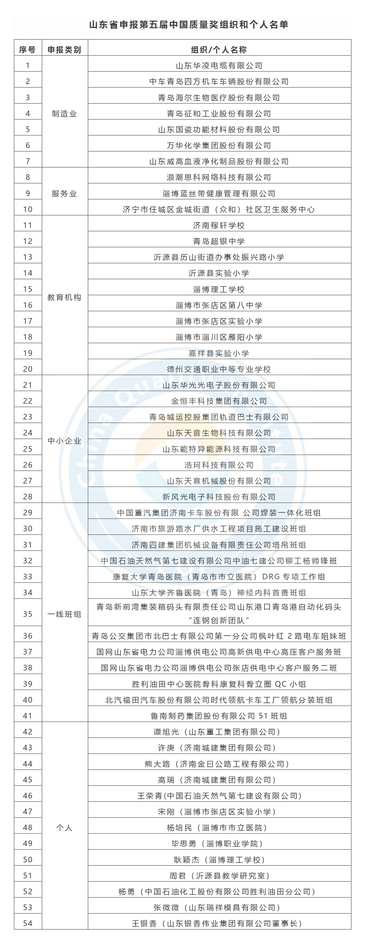 第五届中国质量奖申报名单公示-山东省.jpg