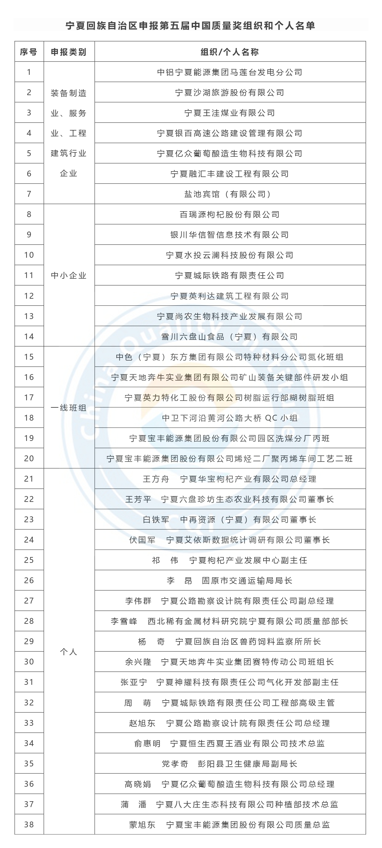 第五届中国质量奖申报名单公示-宁夏.jpg