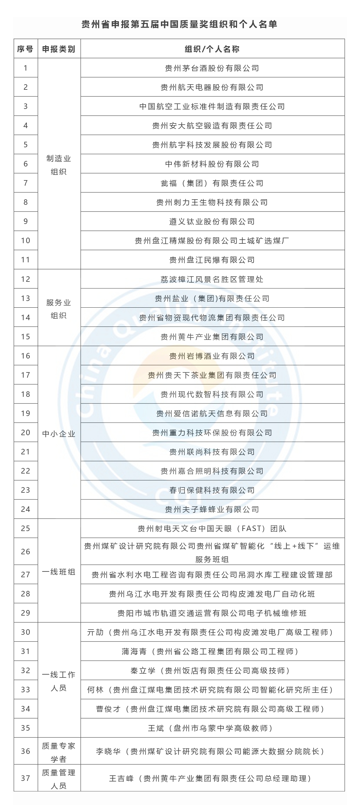 第五届中国质量奖申报名单公示-贵州省.jpg