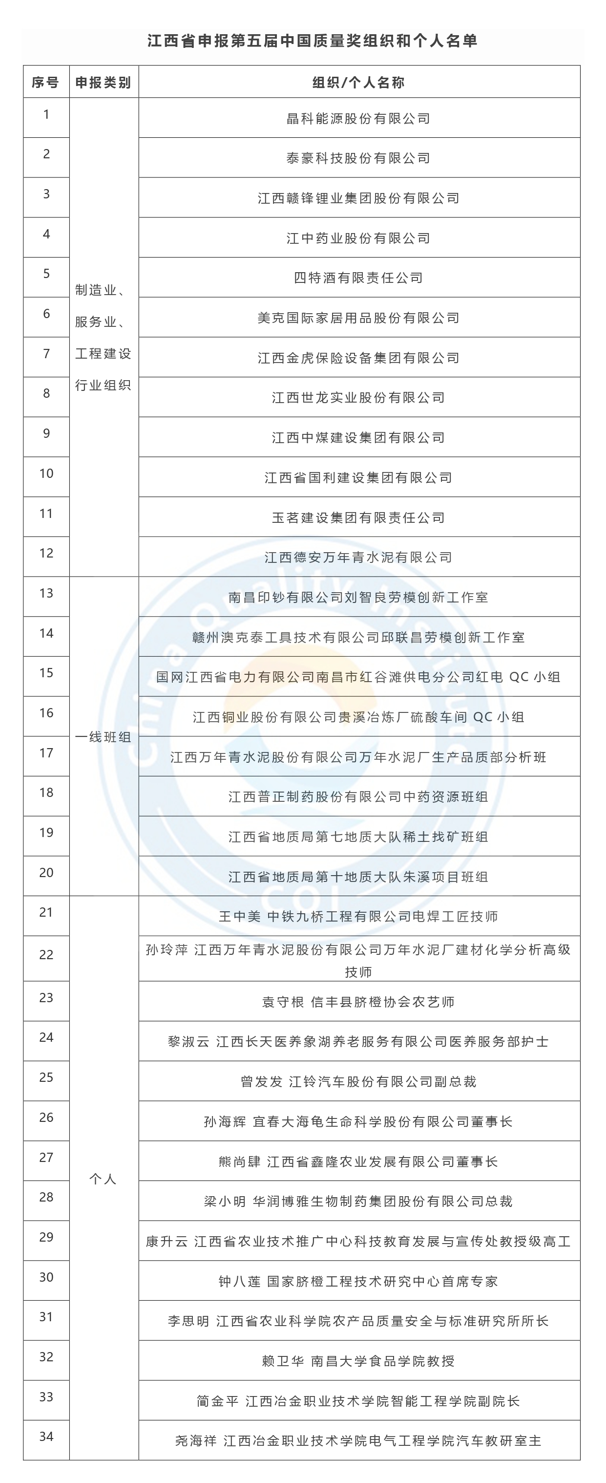 第五届中国质量奖申报名单公示-江西省.jpg