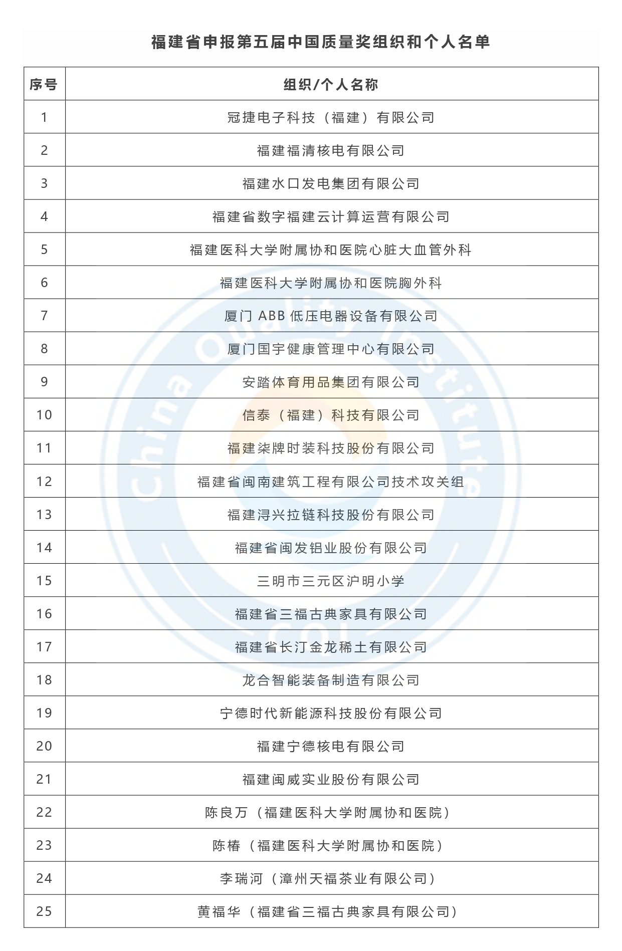 第五届中国质量奖申报名单公示-福建省.jpg