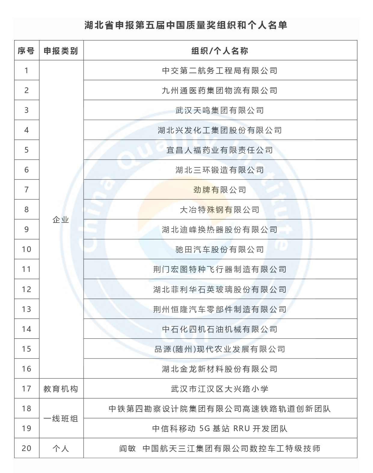 第五届中国质量奖申报名单公示-湖北省.jpg