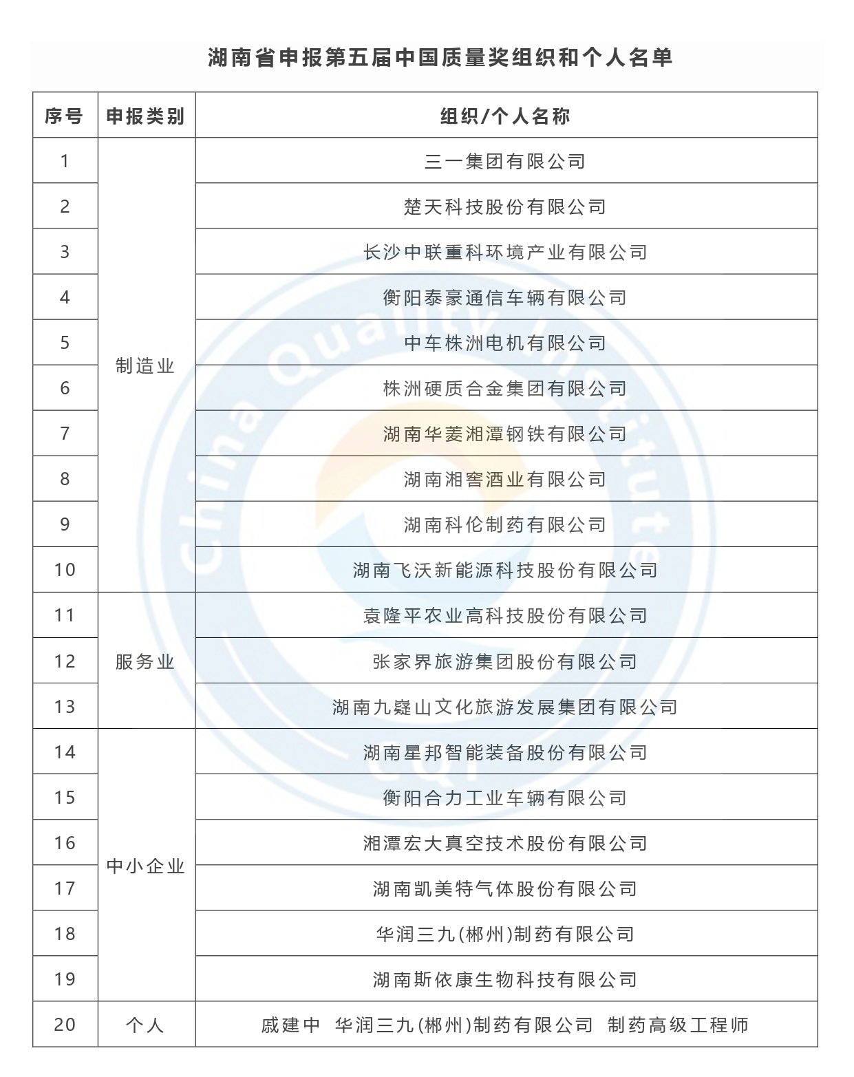 第五届中国质量奖申报名单公示-湖南省.jpg