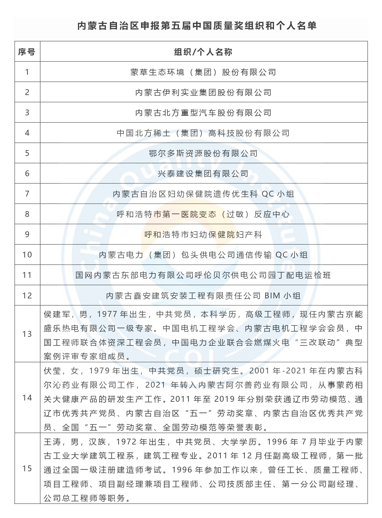 第五届中国质量奖申报名单公示-内蒙古.jpg