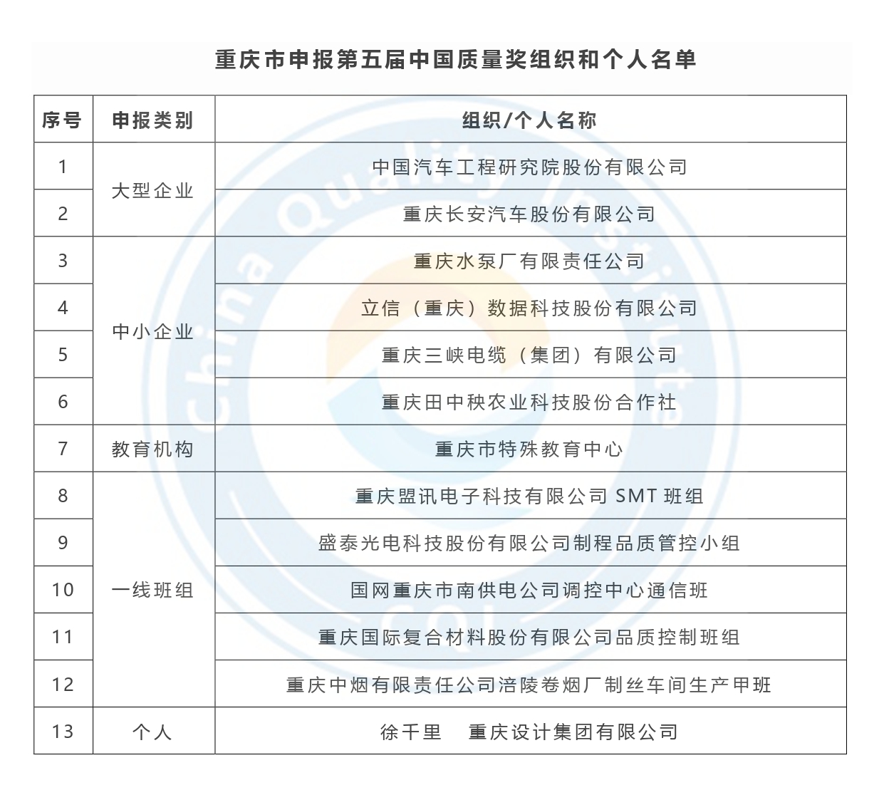 第五届中国质量奖申报名单公示-重庆市.jpg