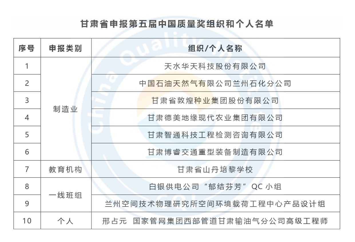 第五届中国质量奖申报名单公示-甘肃省.jpg