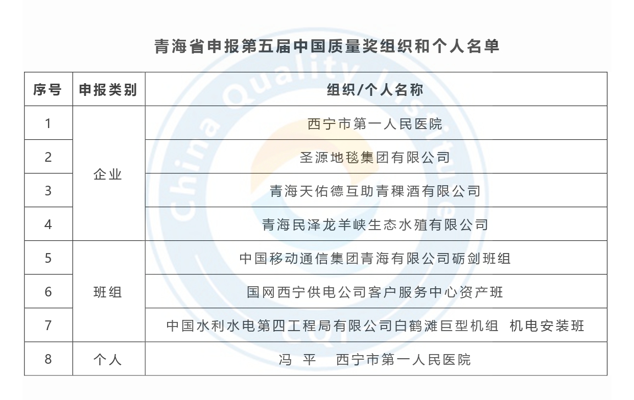 第五届中国质量奖申报名单公示-青海省.jpg