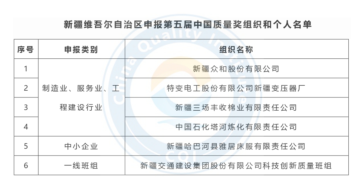 第五届中国质量奖申报名单公示-新疆.jpg