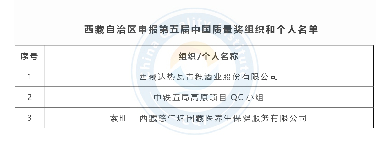 第五届中国质量奖申报名单公示-西藏.jpg